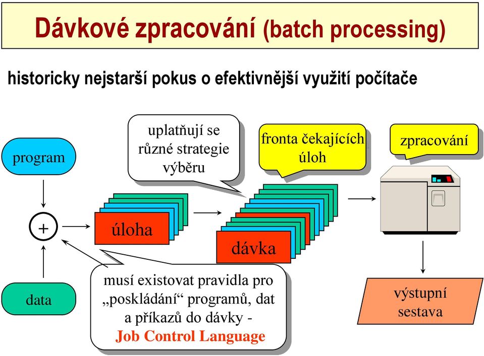 zpracování + dávka úloha dávka dávka dávka dávka dávka data musí existovat pravidla