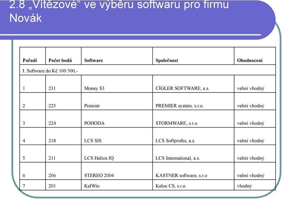 r.o. velmi vhodný 4 218 LCS SIS LCS Softprofes, a.s. velmi vhodný 5 211 LCS Helios IQ LCS International, a.s. velmi vhodný 6 206 STEREO 2004 KASTNER software, s.