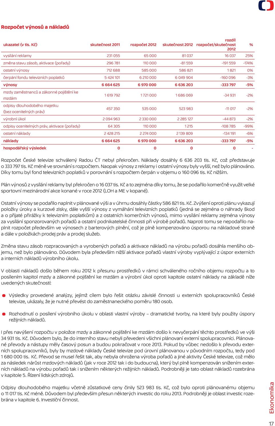 559-174% ostatní výnosy 712 688 585 000 586 821 1 821 0% čerpání fondu televizních poplatků 5 424 101 6 210 000 6 049 904-160 096-3% výnosy 6 664 625 6 970 000 6 636 203-333 797-5% mzdy zaměstnanců a