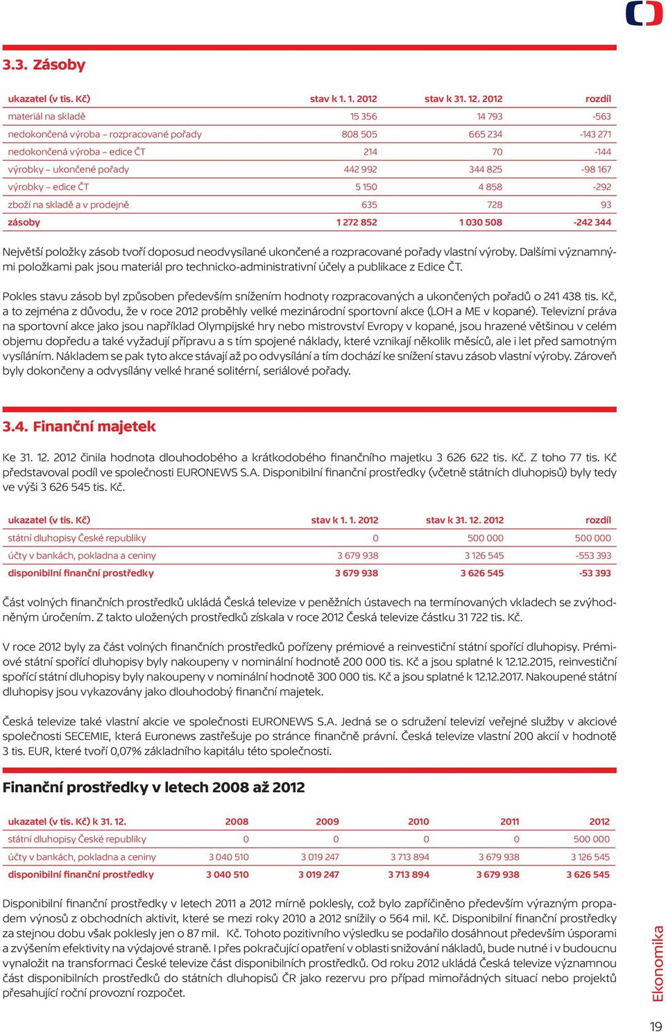 výrobky edice ČT 5 150 4 858-292 zboží na skladě a v prodejně 635 728 93 zásoby 1 272 852 1 030 508-242 344 Největší položky zásob tvoří doposud neodvysílané ukončené a rozpracované pořady vlastní