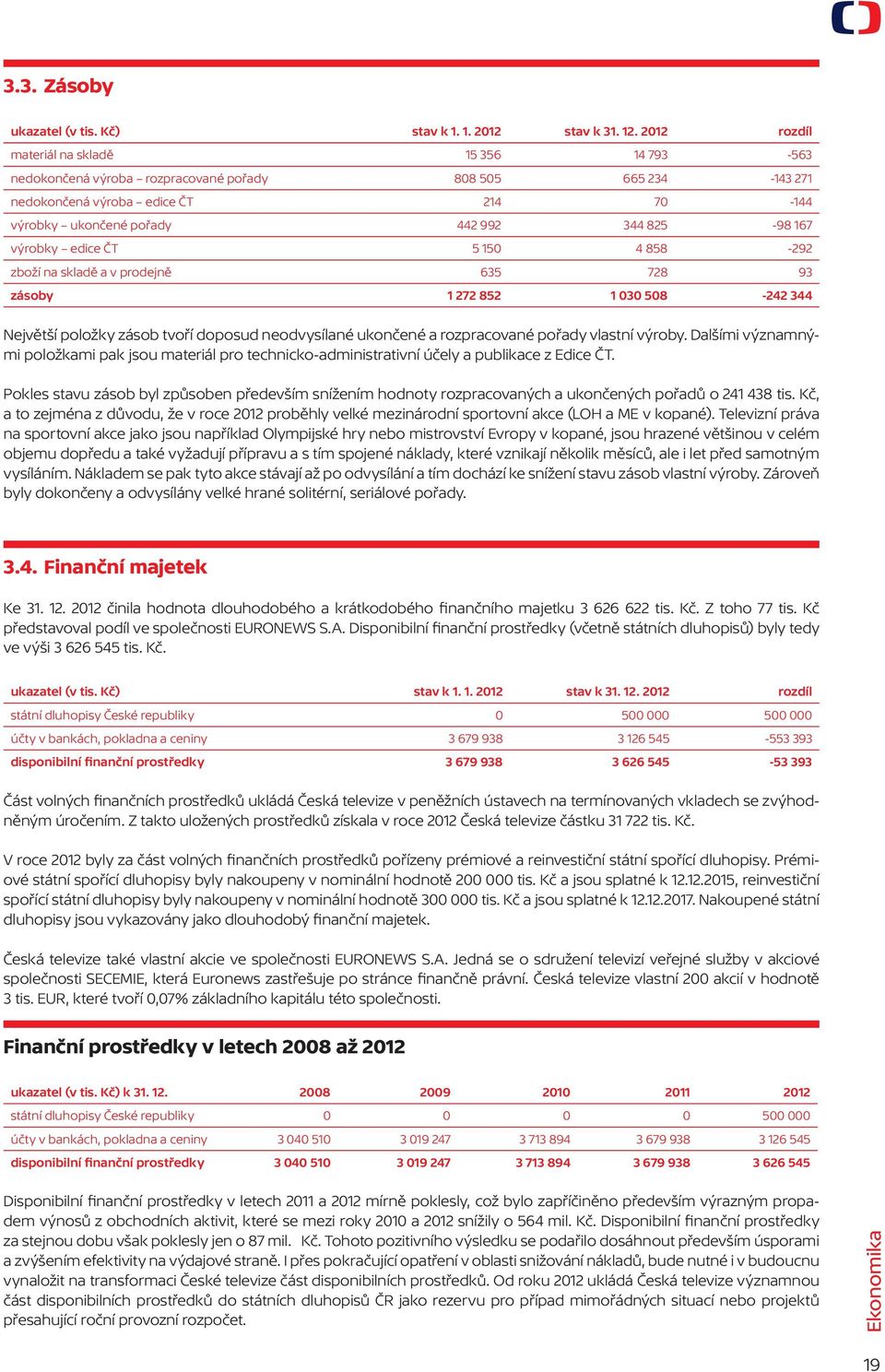 výrobky edice ČT 5 150 4 858-292 zboží na skladě a v prodejně 635 728 93 zásoby 1 272 852 1 030 508-242 344 Největší položky zásob tvoří doposud neodvysílané ukončené a rozpracované pořady vlastní