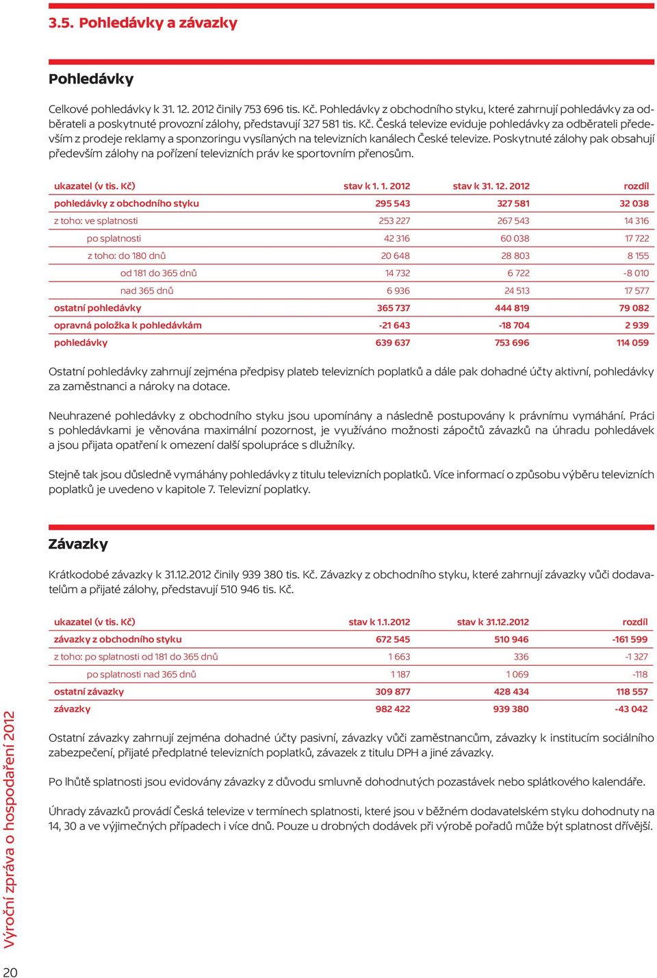 Česká televize eviduje pohledávky za odběrateli především z prodeje reklamy a sponzoringu vysílaných na televizních kanálech České televize.