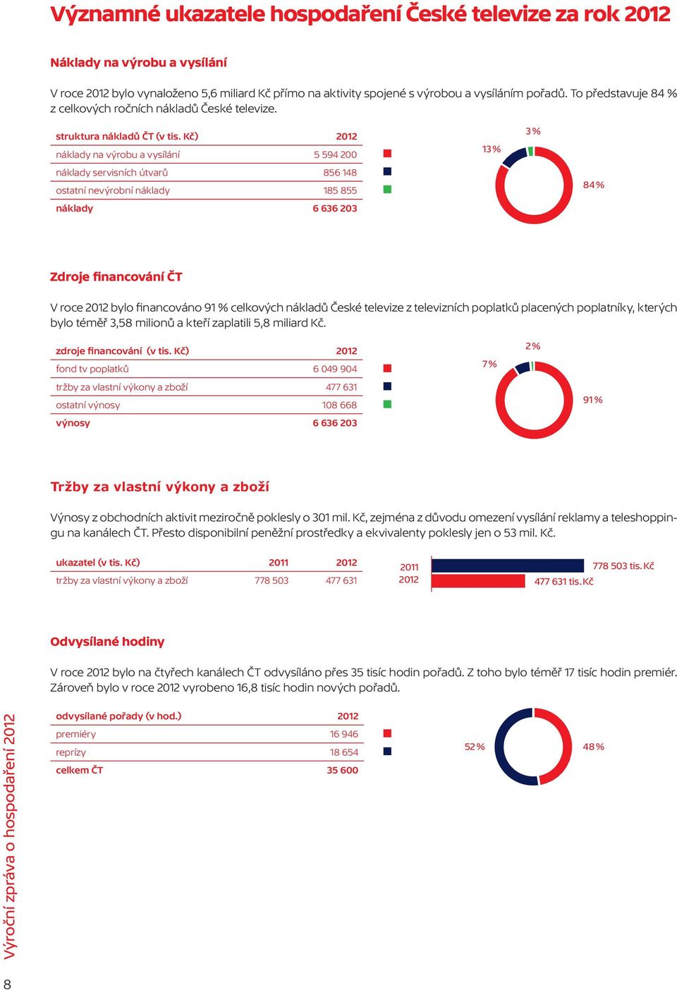 Kč) 2012 náklady na výrobu a vysílání 5 594 200 13 % 3 % náklady servisních útvarů 856 148 ostatní nevýrobní náklady 185 855 84 % náklady 6 636 203 Zdroje financování ČT V roce 2012 bylo financováno