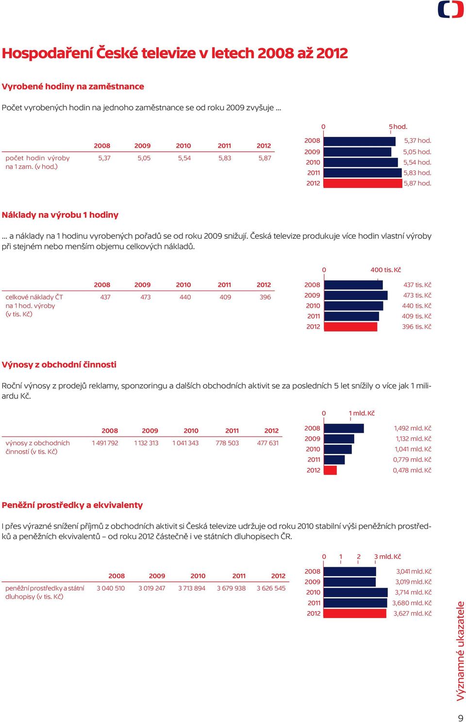 .. a náklady na 1 hodinu vyrobených pořadů se od roku 2009 snižují. Česká televize produkuje více hodin vlastní výroby při stejném nebo menším objemu celkových nákladů. 0 400 tis.