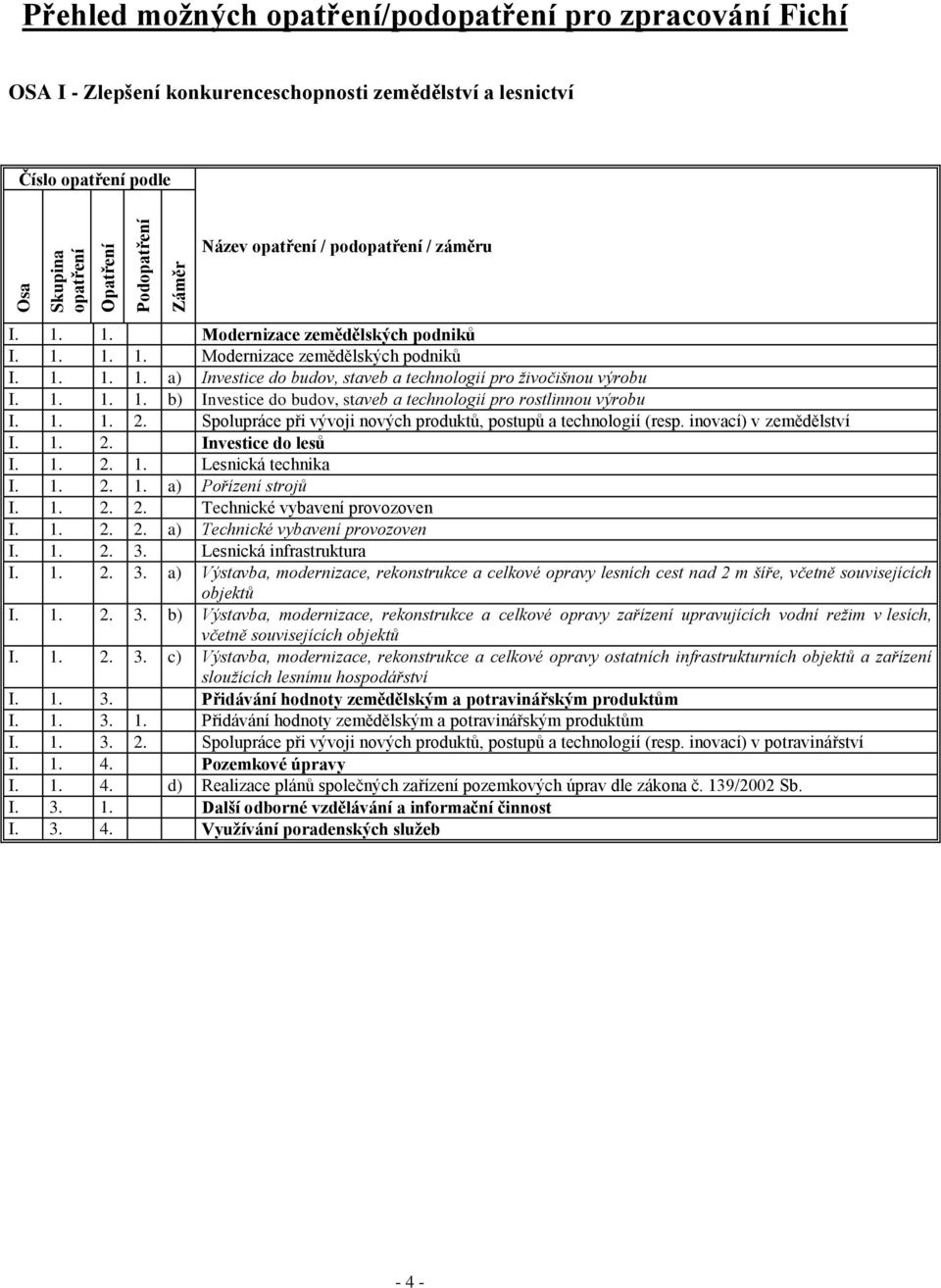 1. 1. 1. b) Investice do budov, staveb a technologií pro rostlinnou výrobu I. 1. 1. 2. Spolupráce při vývoji nových produktů, postupů a technologií (resp. inovací) v zemědělství I. 1. 2. Investice do lesů I.