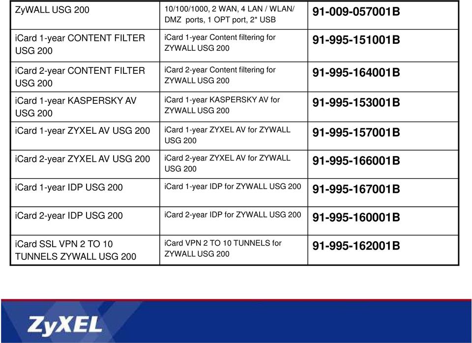 1-year ZYXEL AV for ZYWALL USG 200 icard 2-year ZYXEL AV for ZYWALL USG 200 91-009-057001B 91-995-151001B 91-995-164001B 91-995-153001B 91-995-157001B 91-995-166001B icard 1-year IDP USG 200 icard