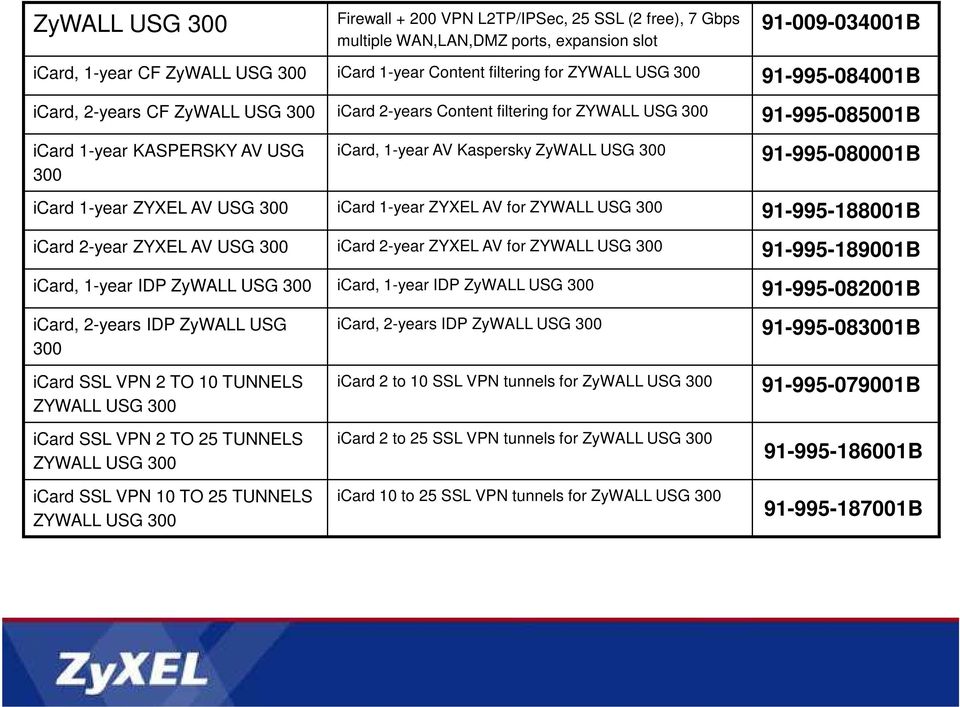 USG 300 91-995-080001B icard 1-year ZYXEL AV USG 300 icard 1-year ZYXEL AV for ZYWALL USG 300 91-995-188001B icard 2-year ZYXEL AV USG 300 icard 2-year ZYXEL AV for ZYWALL USG 300 91-995-189001B