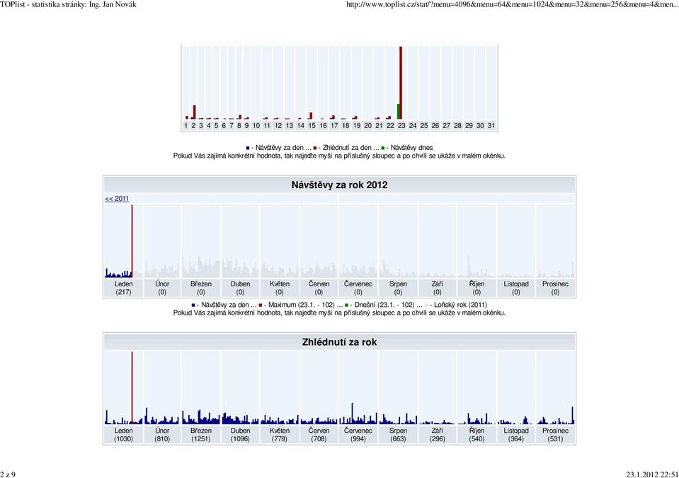 << 2011 Návštěvy za rok 2012 Leden (217) Únor Březen Duben Květen Červen Červenec Srpen - Návštěvy za den... - Maximum (23.1. - 102).