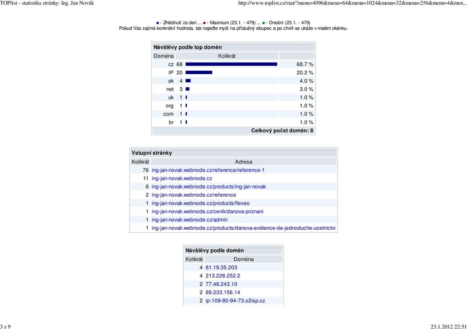 0 % Celkový počet domén: 8 Vstupní stránky Kolikrát Adresa 76 ing-jan-novak.webnode.cz/reference/reference-1 11 ing-jan-novak.webnode.cz 6 ing-jan-novak.webnode.cz/products/ing-jan-novak 2 ing-jan-novak.