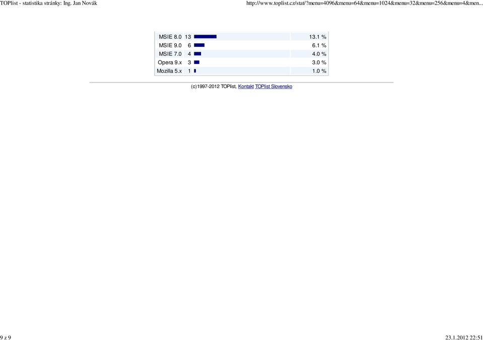 0 % Opera 9.x 3 3.0 % Mozilla 5.x 1 1.