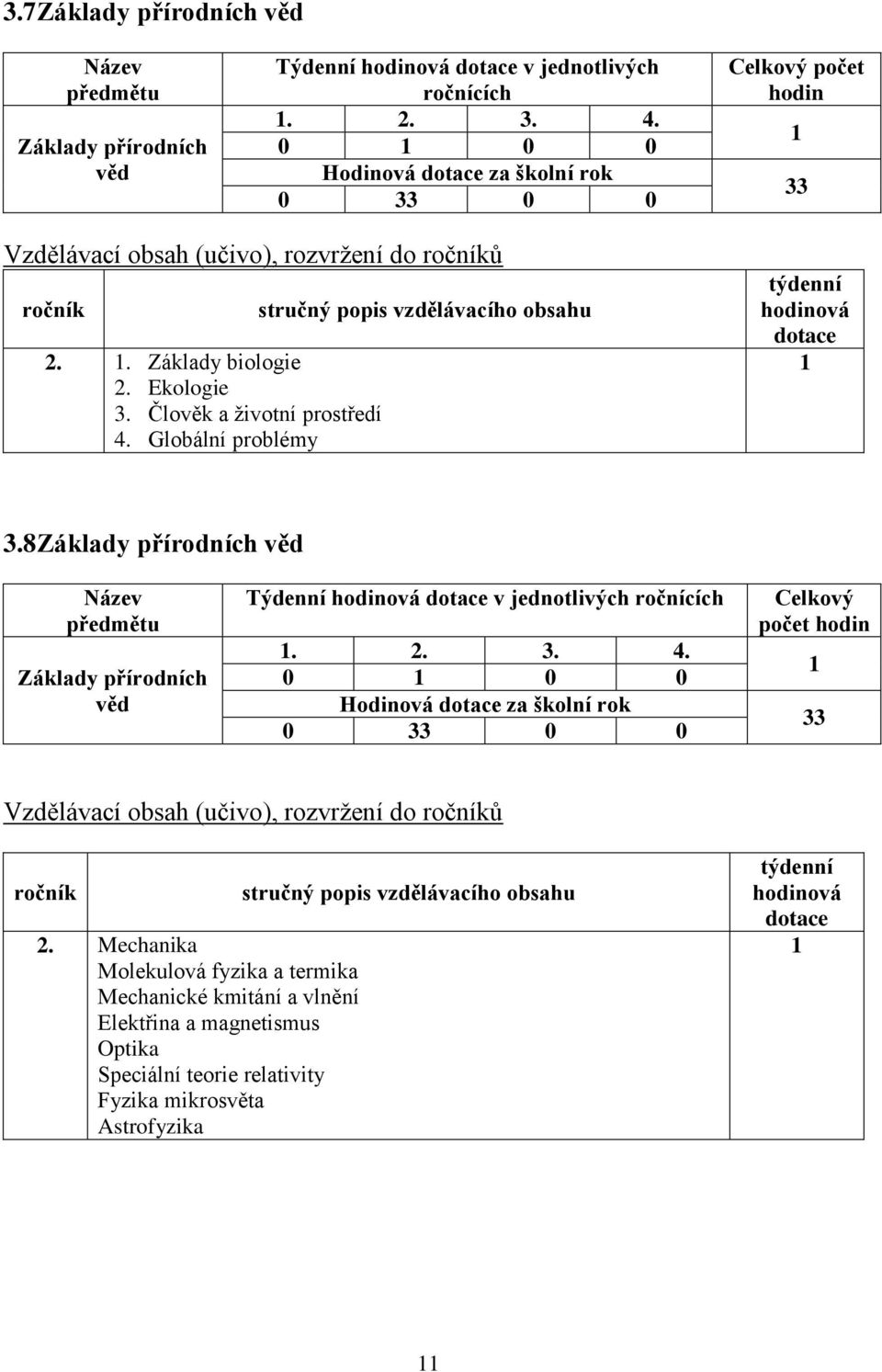 Člověk a životní prostředí 4. Globální problémy.8 Základy přírodních věd Základy přírodních věd Týdenní v jednotlivých ročnících... 4. 0 0 0 Hodinová za školní rok 0 0 0 Vzdělávací obsah (učivo), rozvržení do ů.