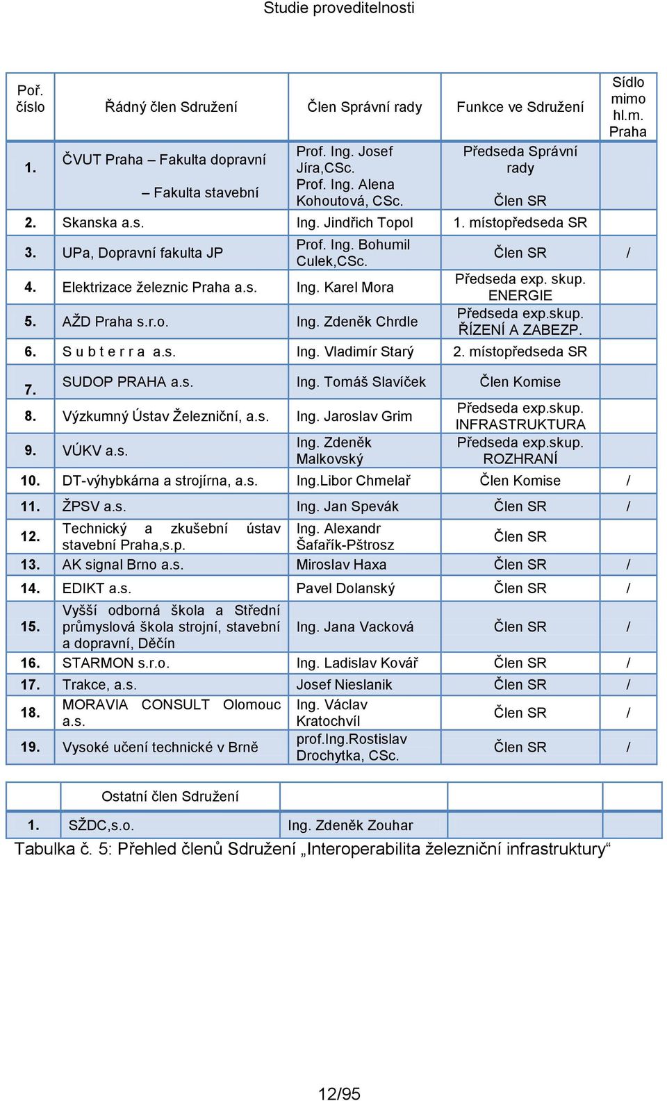 AŽD Praha s.r.o. Ing. Zdeněk Chrdle Sídlo mimo hl.m. Praha Člen SR / Předseda exp. skup. ENERGIE Předseda exp.skup. ŘÍZENÍ A ZABEZP. 6. S u b t e r r a a.s. Ing. Vladimír Starý 2. místopředseda SR 7.