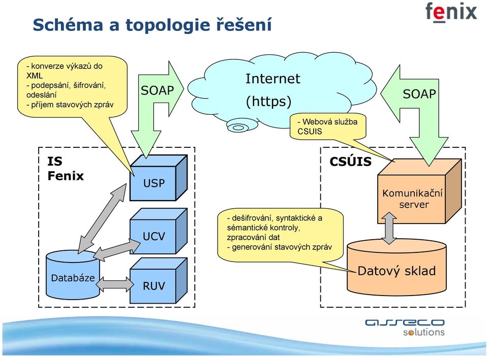 CSUIS IS Fenix USP UCV - dešifrování, syntaktické a sémantické kontroly,