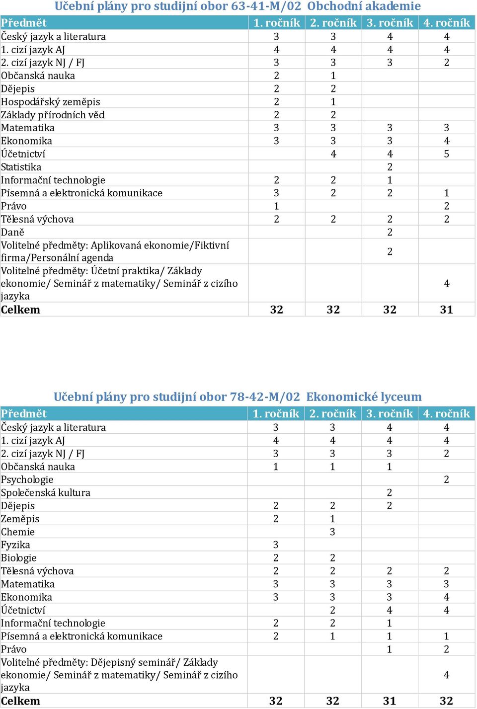 2 2 1 Písemná a elektronická komunikace 3 2 2 1 Právo 1 2 Tělesná výchova 2 2 2 2 Daně 2 Volitelné předměty: Aplikovaná ekonomie/fiktivní firma/personální agenda 2 Volitelné předměty: Účetní