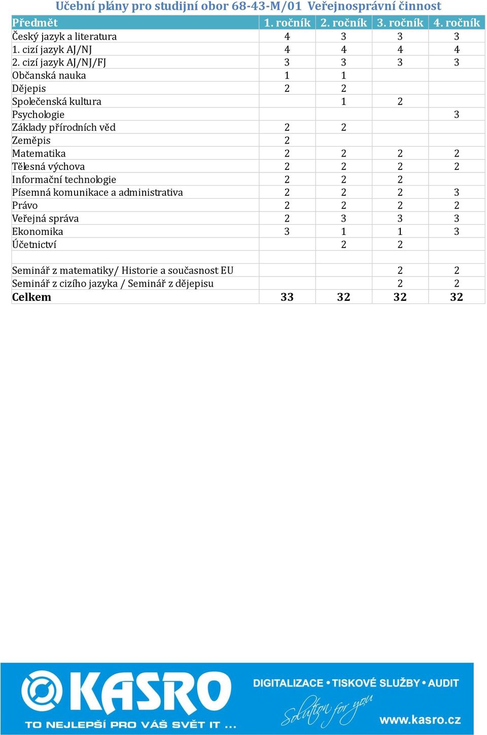 cizí jazyk AJ/NJ/FJ 3 3 3 3 Občanská nauka 1 1 Dějepis 2 2 Společenská kultura 1 2 Psychologie 3 Základy přírodních věd 2 2 Zeměpis 2 Matematika 2 2 2 2