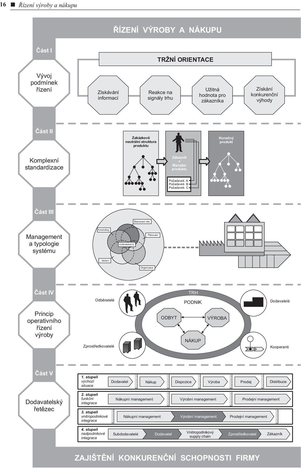 systému Kontroling KOMUNIKACE Plánování Vedení Organizace Èást IV TRH Odbìratelé PODNIK Dodavatelé Princip operativního øízení výroby Zprostøedkovatelé ODBYT NÁKUP VÝROBA Kooperanti Èást V 1.