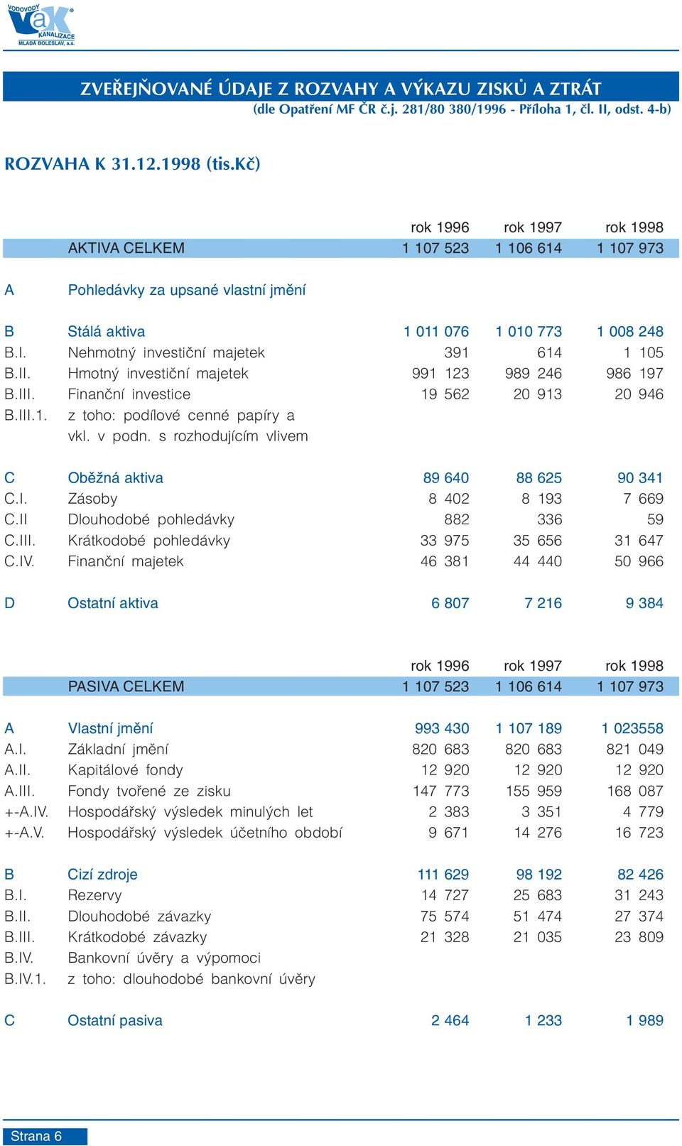 II. Hmotný investièní majetek 991 123 989 246 986 197 B.III. inanèní investice 19 562 20 913 20 946 B.III.1. z toho: podílové cenné papíry a vkl. v podn.