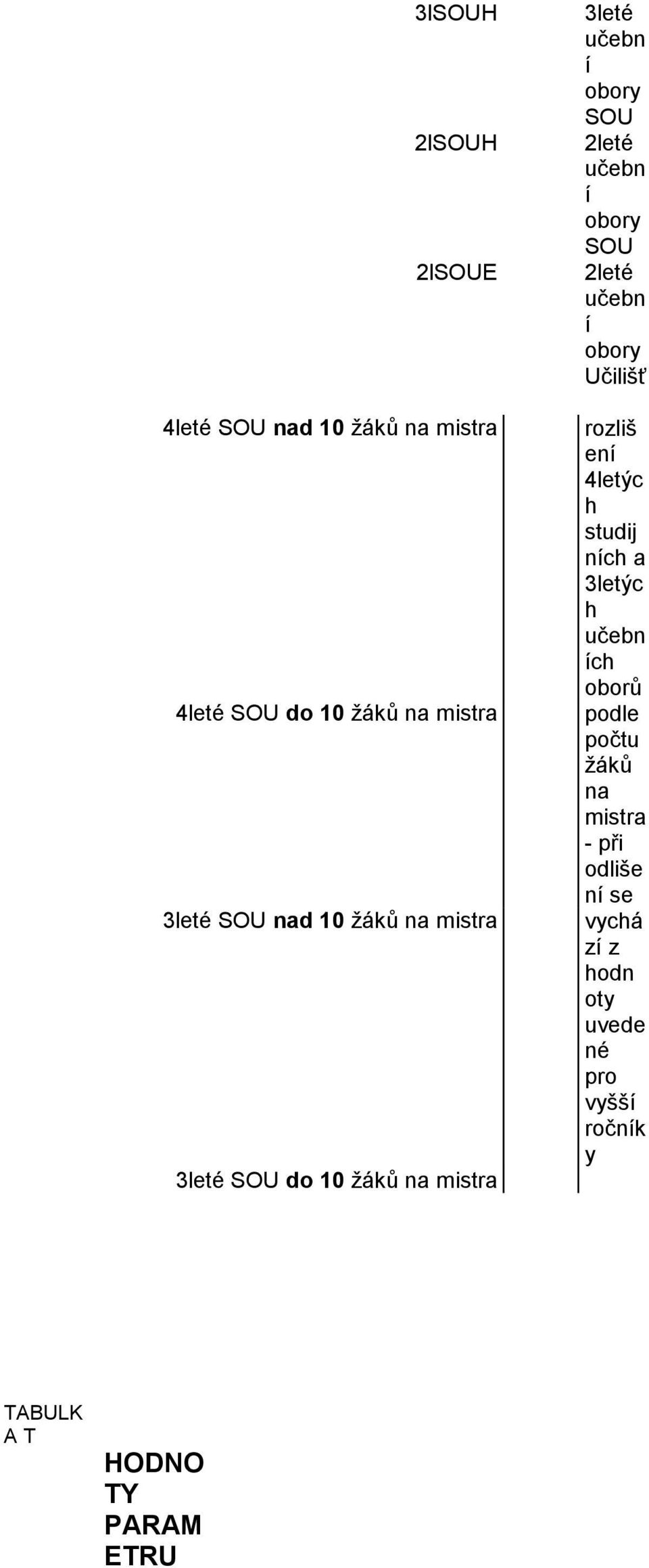 SOU do 10 žáků na mistra rozliš ení 4letýc h studij ních a 3letýc h učebn ích oborů podle počtu žáků
