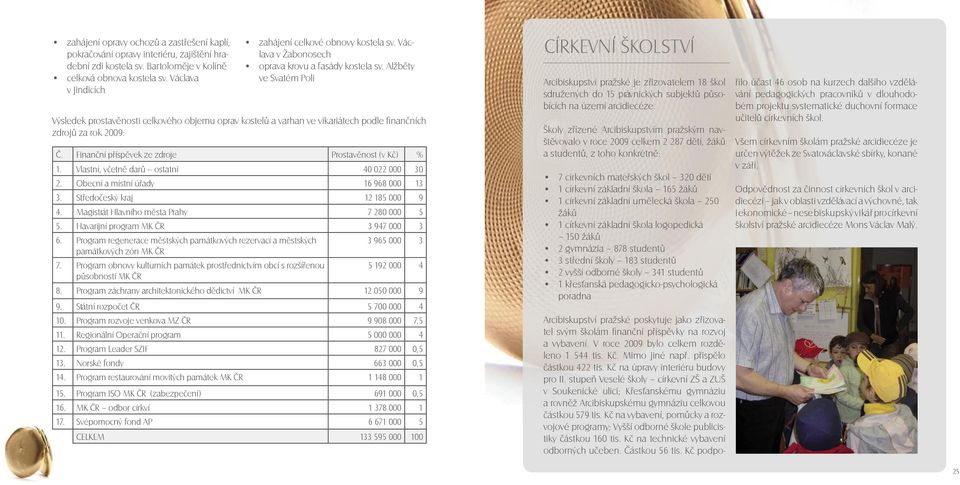 Alžběty ve svatém Poli Výsledek prostavěnosti celkového objemu oprav kostelů a varhan ve vikariátech podle fi nančních zdrojů za rok 2009: Č. finanční příspěvek ze zdroje Prostavěnost (v kč) % 1.