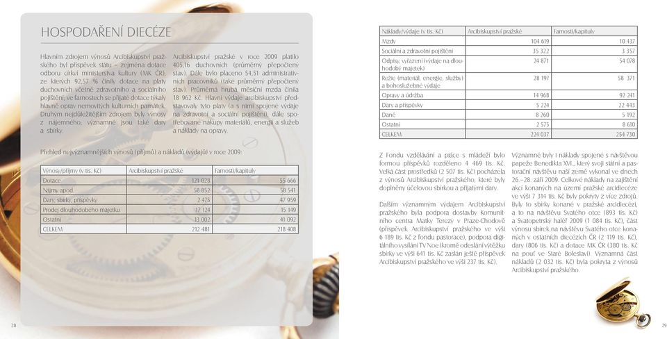 druhým nejdůležitějším zdrojem byly výnosy z nájemného, významné jsou také dary a sbírky. Arcibiskupství pražské v roce 2009 platilo 405,16 duchovních (průměrný přepočtený stav).