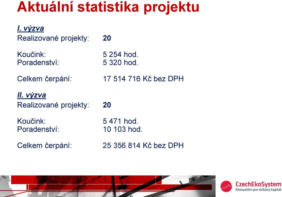 čerpání: 5 254 hod. 5 320 hod. 17 514 716 Kč bez DPH II.