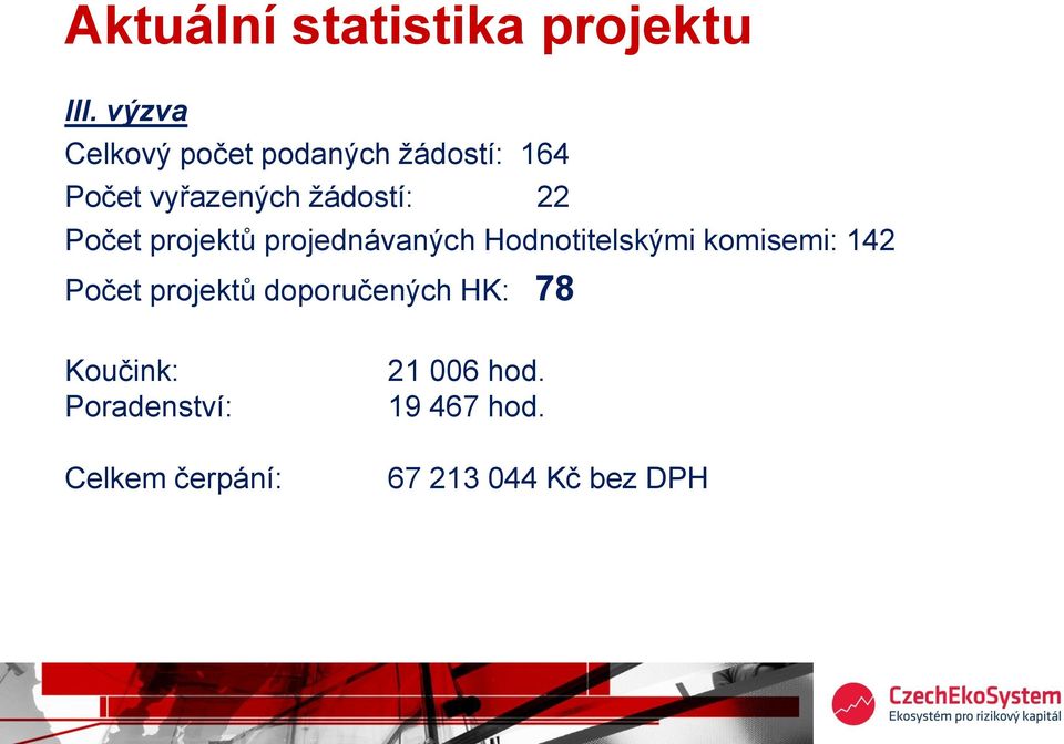 Počet projektů projednávaných Hodnotitelskými komisemi: 142 Počet