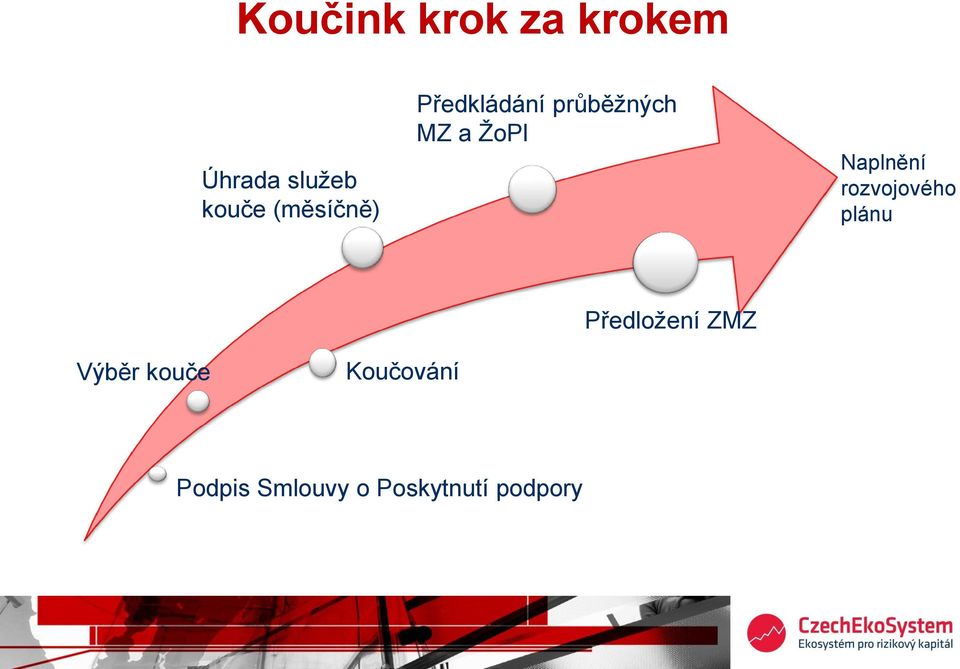 Naplnění rozvojového plánu Předložení ZMZ