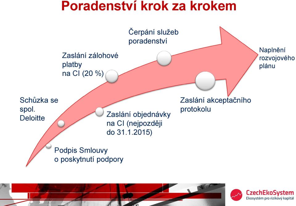spol. Deloitte Zaslání objednávky na CI (nejpozději do 31.