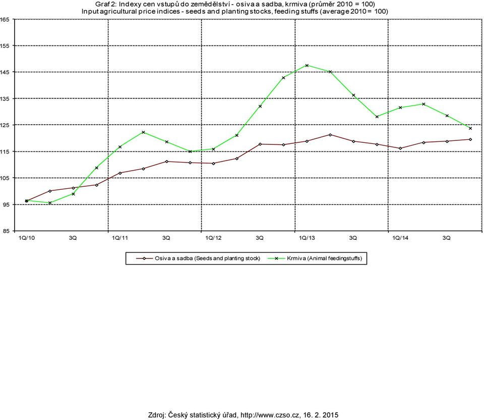 stuffs (average 2010 = 100) 155 145 135 125 115 105 95 85 1Q/10 3Q 1Q/11 3Q 1Q/12