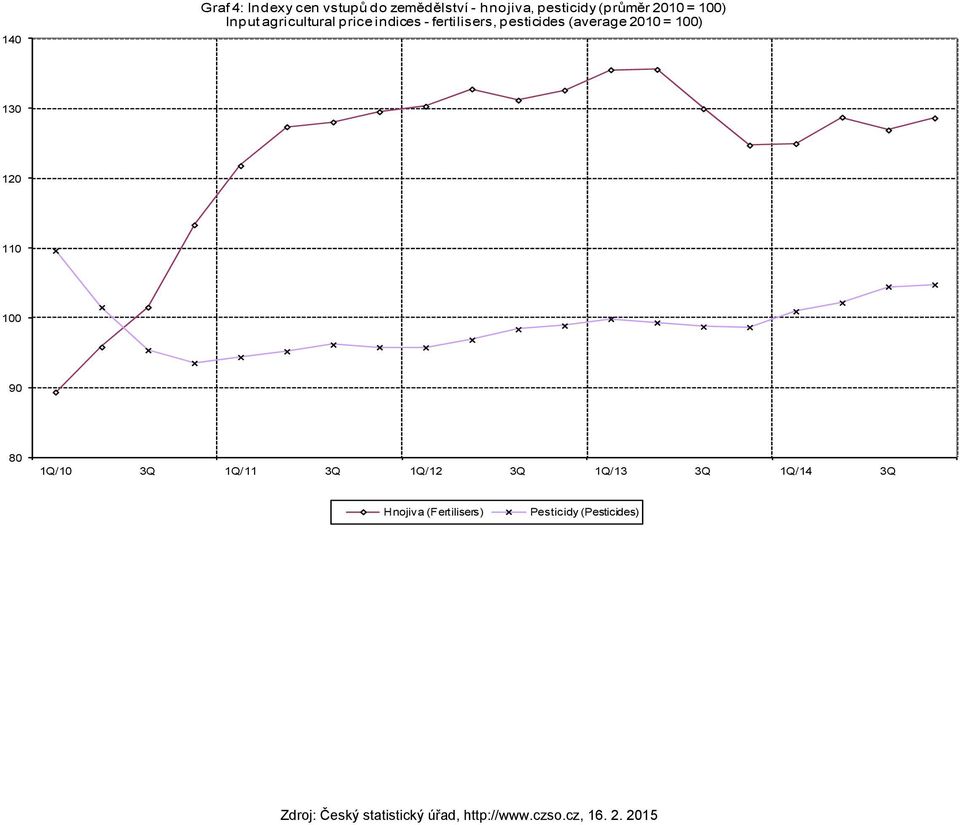 pesticides (average 2010 = 100) 130 120 110 100 90 80 1Q/10 3Q 1Q/11