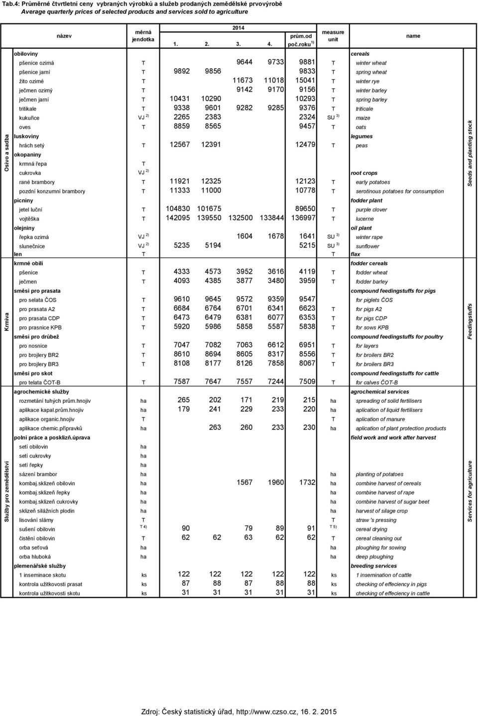 roku 1) cereals pšenice ozimá T 9644 9733 9881 T winter wheat pšenice jarní T 9892 9856 9833 T spring wheat žito ozimé T 11673 11018 15041 T winter rye ječmen ozimý T 9142 9170 9156 T winter barley