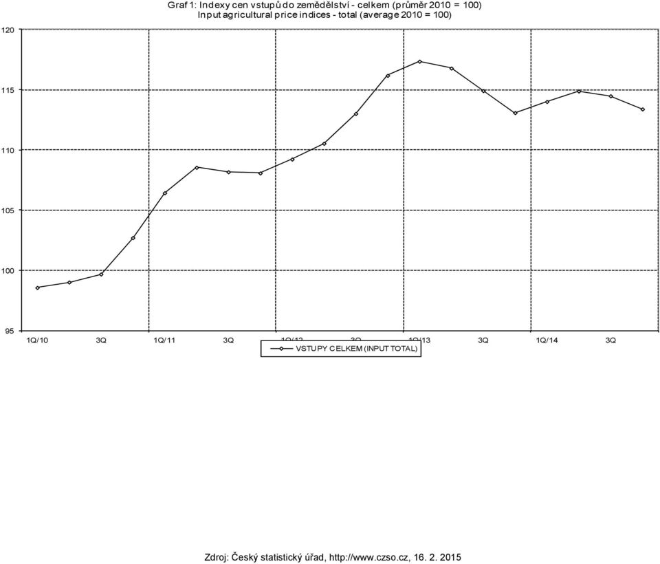 total (average 2010 = 100) 120 115 110 105 100 95 1Q/10