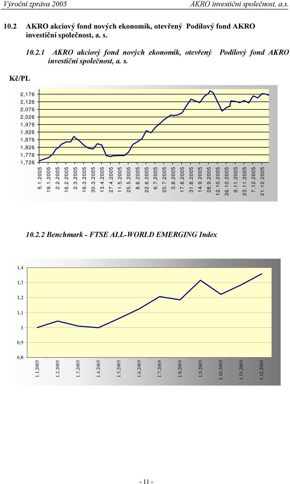 6.2005 6.7.2005 20.7.2005 3.8.2005 17.8.2005 31.8.2005 14.9.2005 28.9.2005 12.10.2005 26.10.2005 9.11.2005 23.11.2005 7.12.2005 21.12.2005 10.2.2 Benchmark - FTSE ALL-WORLD EMERGING Index 1,4 1,3 1,2 1,1 1 0,9 0,8 1.
