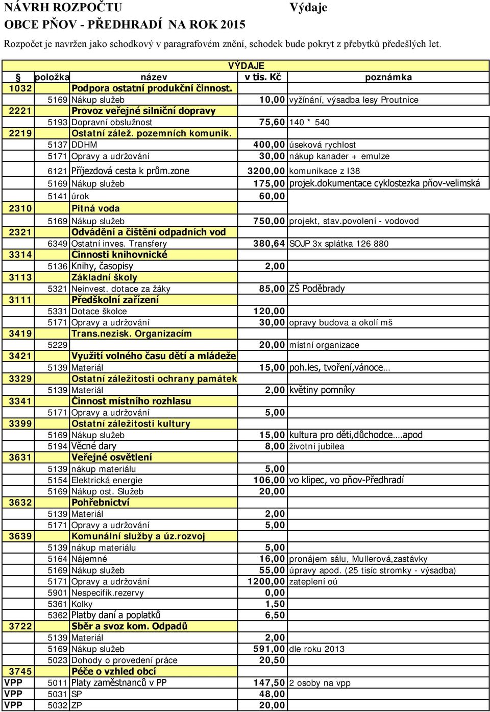5169 Nákup služeb 10,00 vyžínání, výsadba lesy Proutnice 2221 Provoz veřejné silniční dopravy 5193 Dopravní obslužnost 75,60 140 * 540 2219 Ostatní zálež. pozemních komunik.
