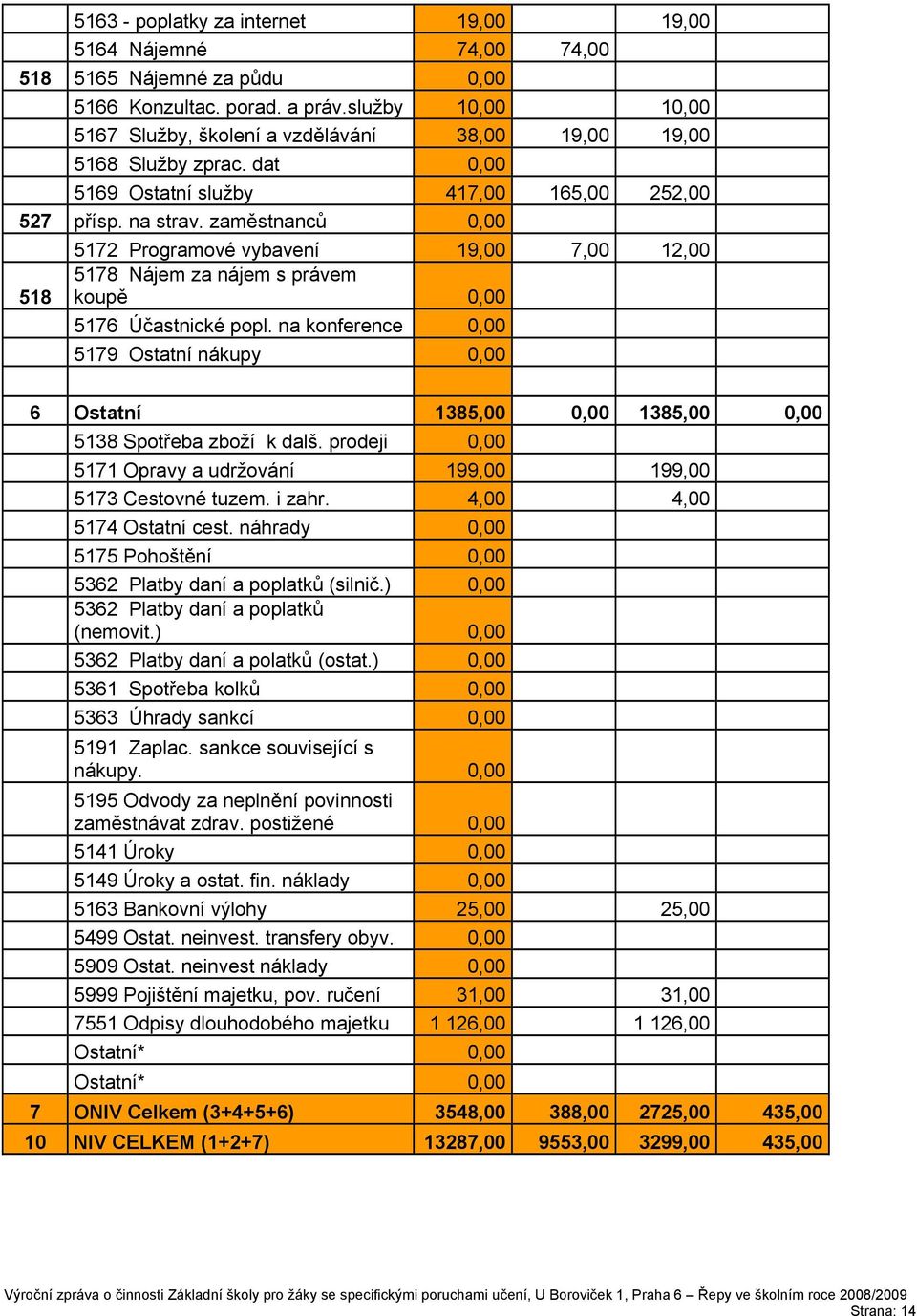 zaměstnanců 0,00 58 572 Programové vybavení 9,00 7,00 2,00 578 Nájem za nájem s právem koupě 0,00 576 Účastnické popl.