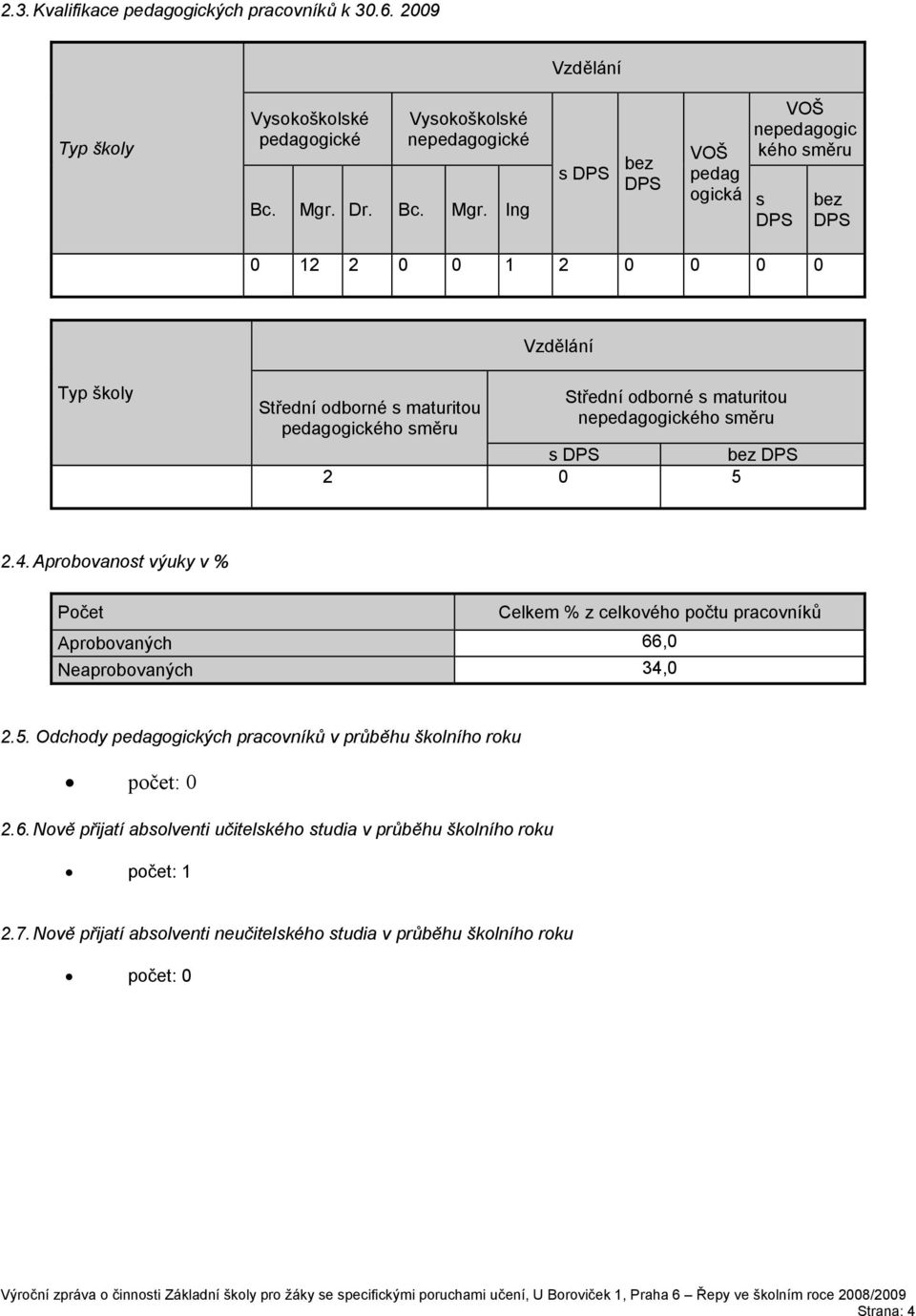 Ing s DPS bez DPS VOŠ pedag ogická VOŠ nepedagogic kého směru s DPS bez DPS 0 2 2 0 0 2 0 0 0 0 Vzdělání Typ školy Střední odborné s maturitou pedagogického směru Střední odborné s