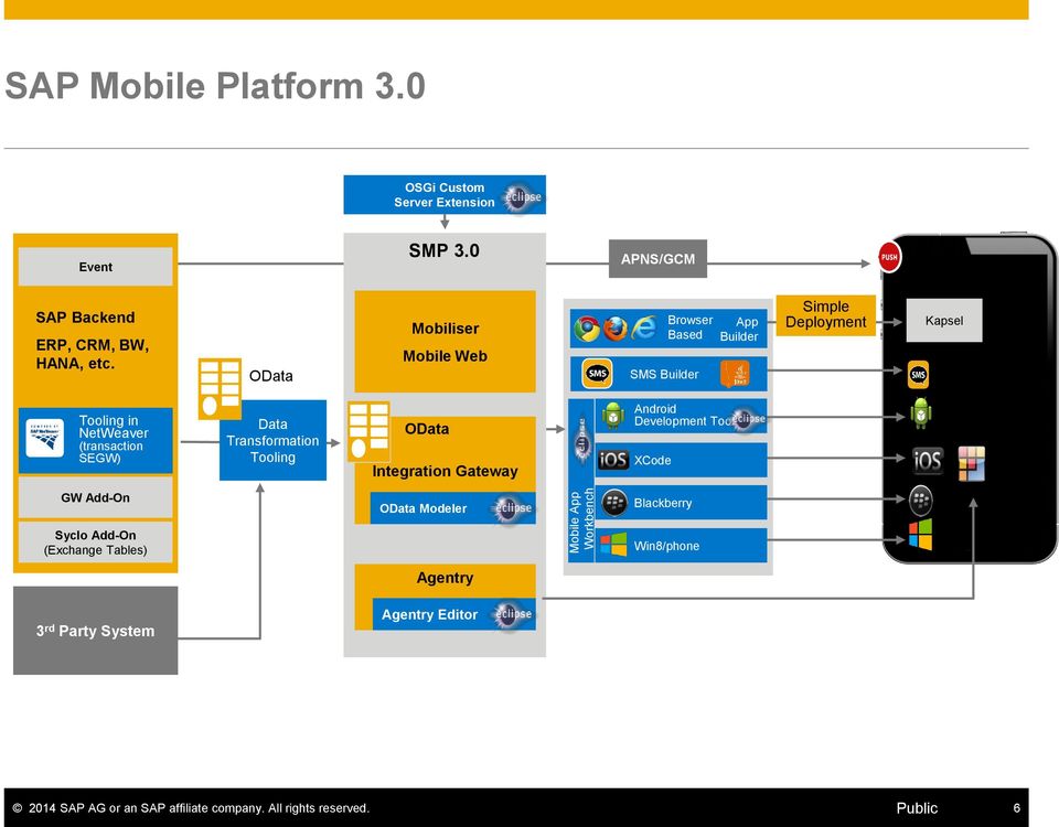 OData Mobiliser Mobile Web Browser Based SMS Builder App Builder Simple Deployment Kapsel Tooling in NetWeaver