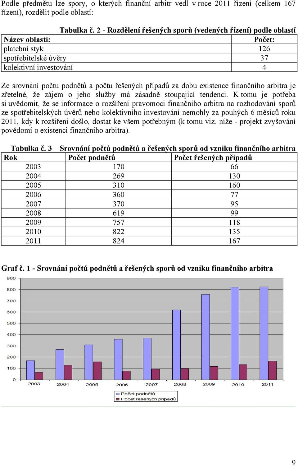 případů za dobu existence finančního arbitra je zřetelné, že zájem o jeho služby má zásadně stoupající tendenci.