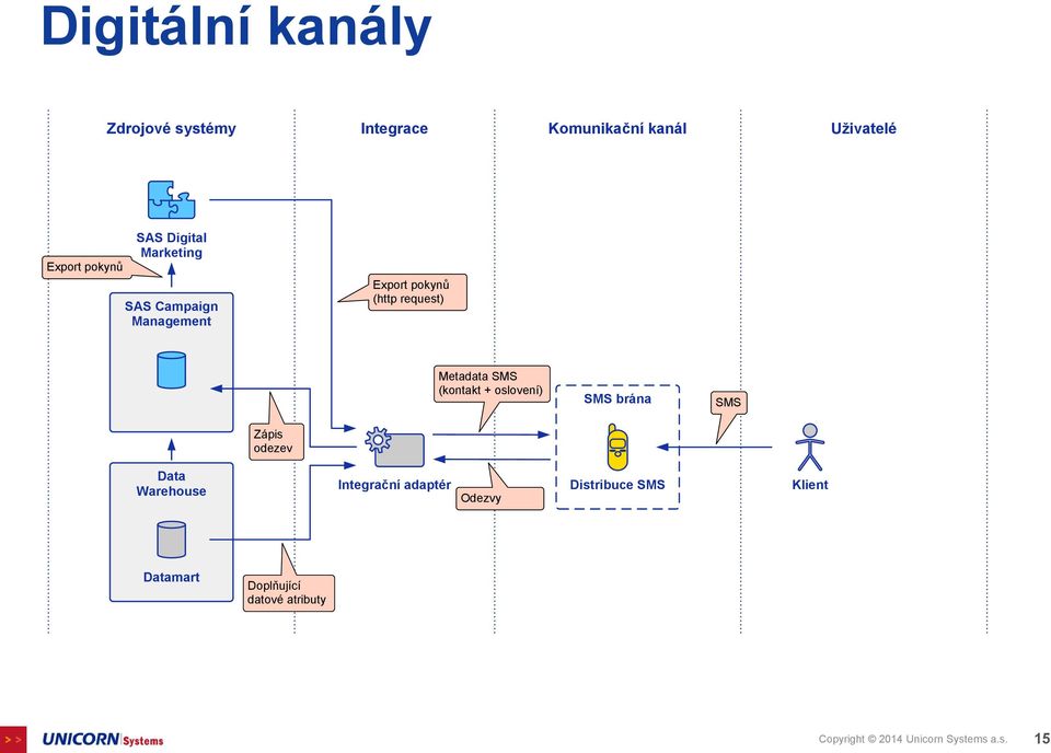 (kontakt + oslovení) SMS brána SMS Zápis odezev Data Warehouse Integrační adaptér Odezvy