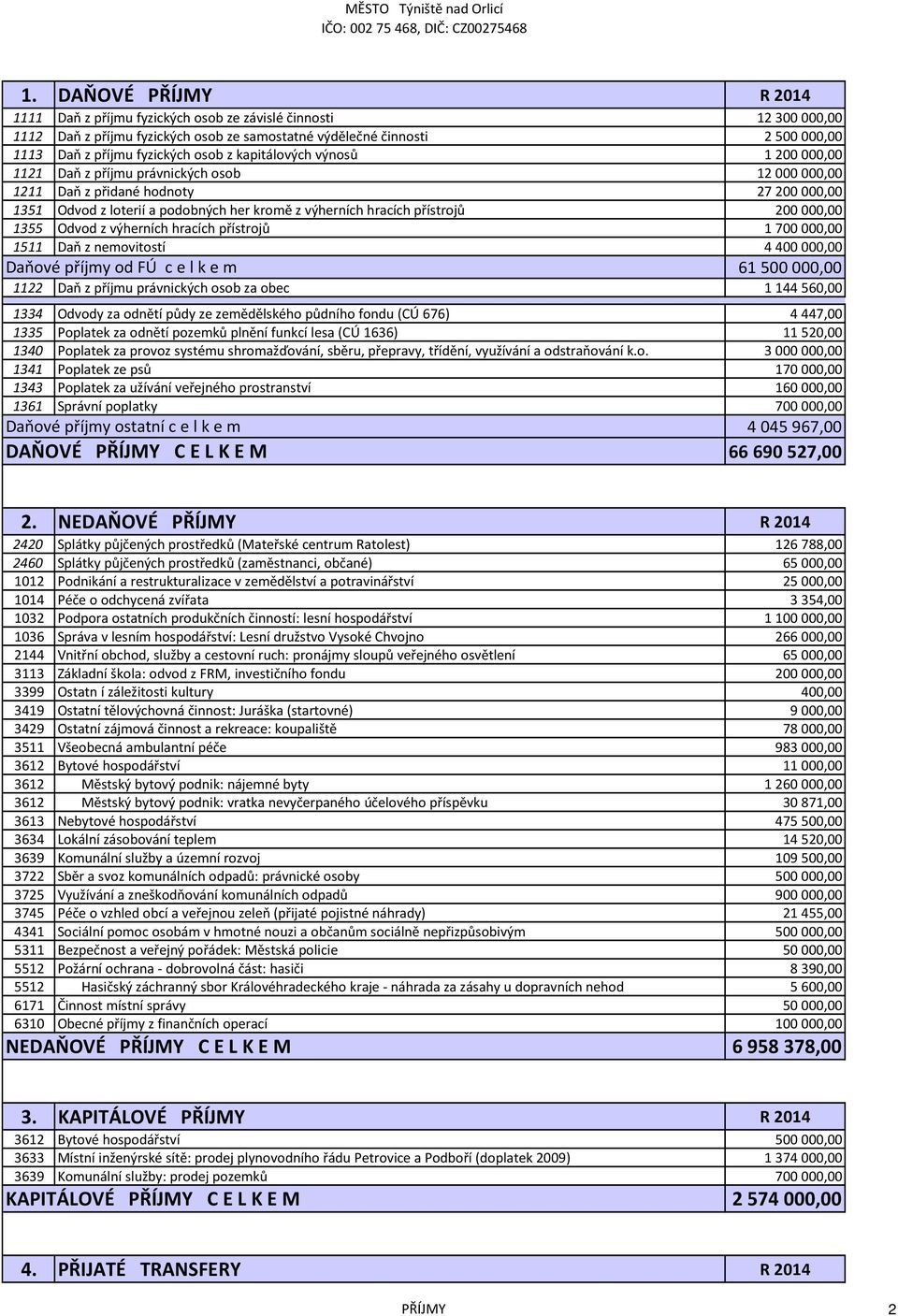 200000,00 1355 Odvod z výherních hracích přístrojů 1700000,00 1511 Daň z nemovitostí Daňové příjmy od FÚ c e l k e m 4400000,00 61500000,00 1122 Daň z příjmu právnických osob za obec 1 144 560,00