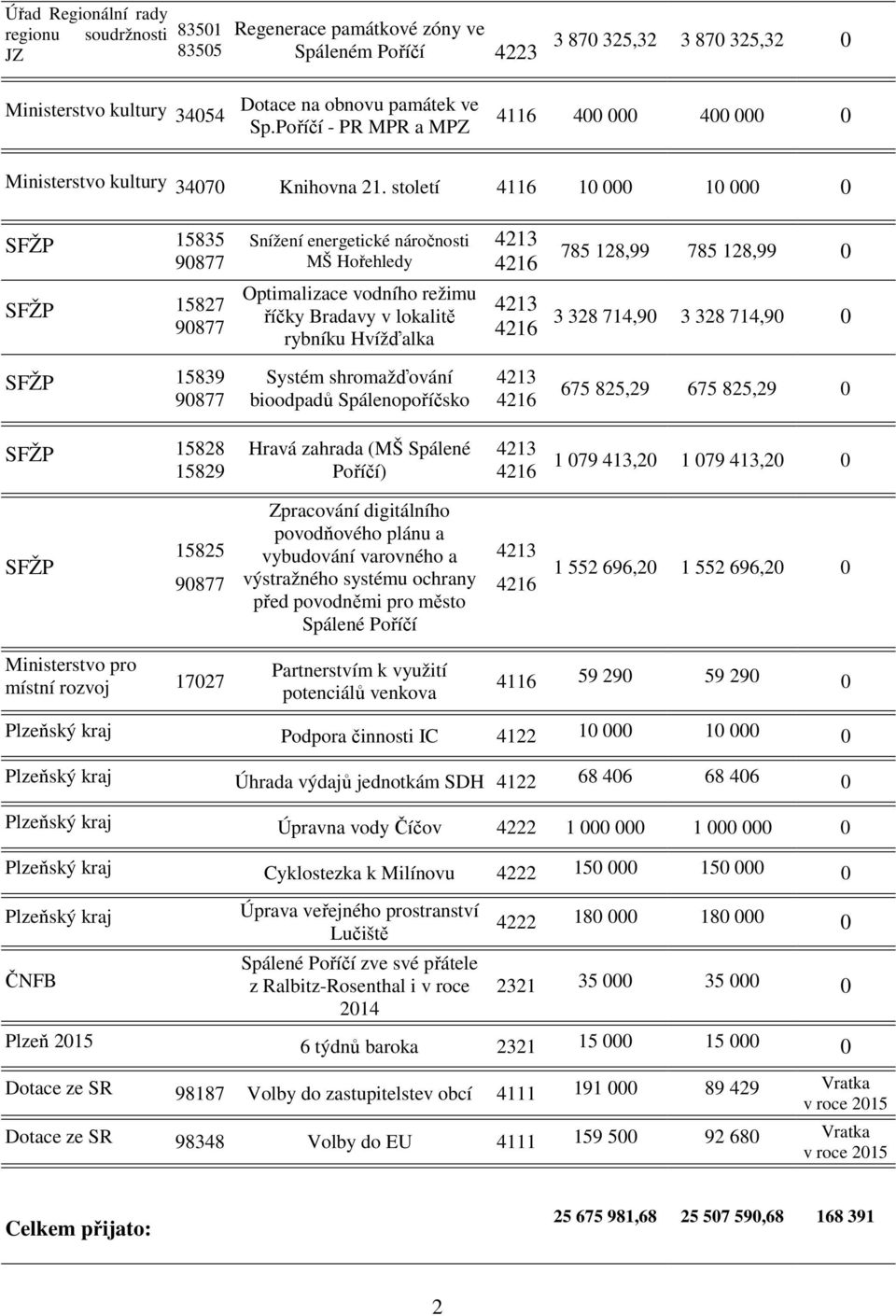 století 4116 10 000 10 000 0 SFŽP 15835 SFŽP 15827 Snížení energetické náročnosti MŠ Hořehledy Optimalizace vodního režimu říčky Bradavy v lokalitě rybníku Hvížďalka 785 128,99 785 128,99 0 3 328