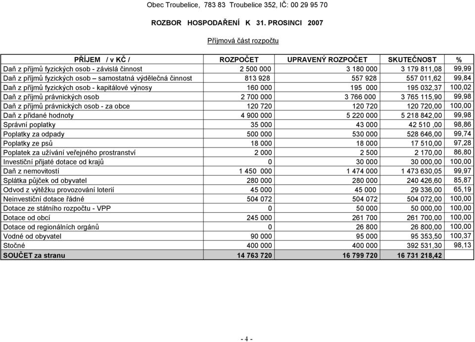 fyzických osob samostatná výdělečná činnost 813 928 557 928 557 011,62 99,84 Daň z příjmů fyzických osob - kapitálové výnosy 160 000 195 000 195 032,37 100,02 Daň z příjmů právnických osob 2 700 000