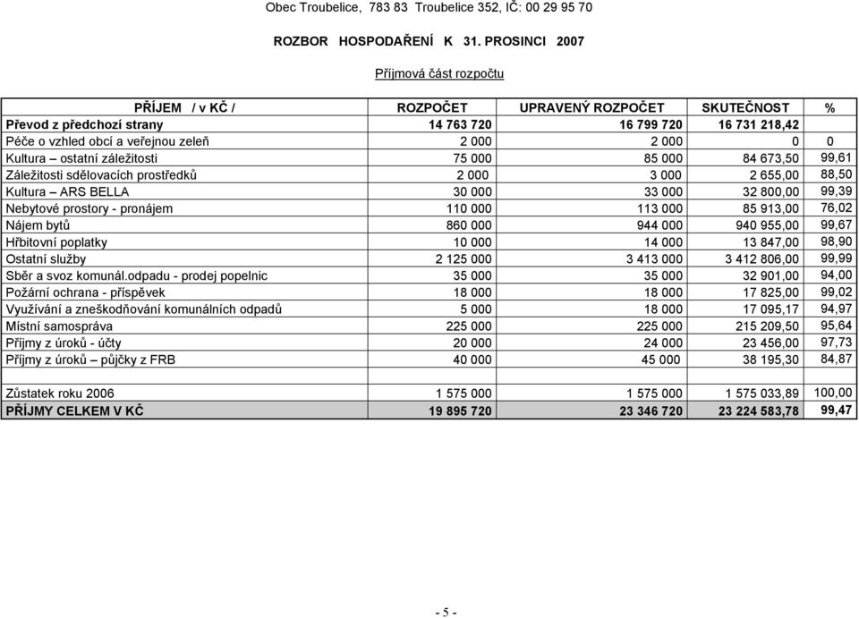 000 0 0 Kultura ostatní záležitosti 75 000 85 000 84 673,50 99,61 Záležitosti sdělovacích prostředků 2 000 3 000 2 655,00 88,50 Kultura ARS BELLA 30 000 33 000 32 800,00 99,39 Nebytové prostory -