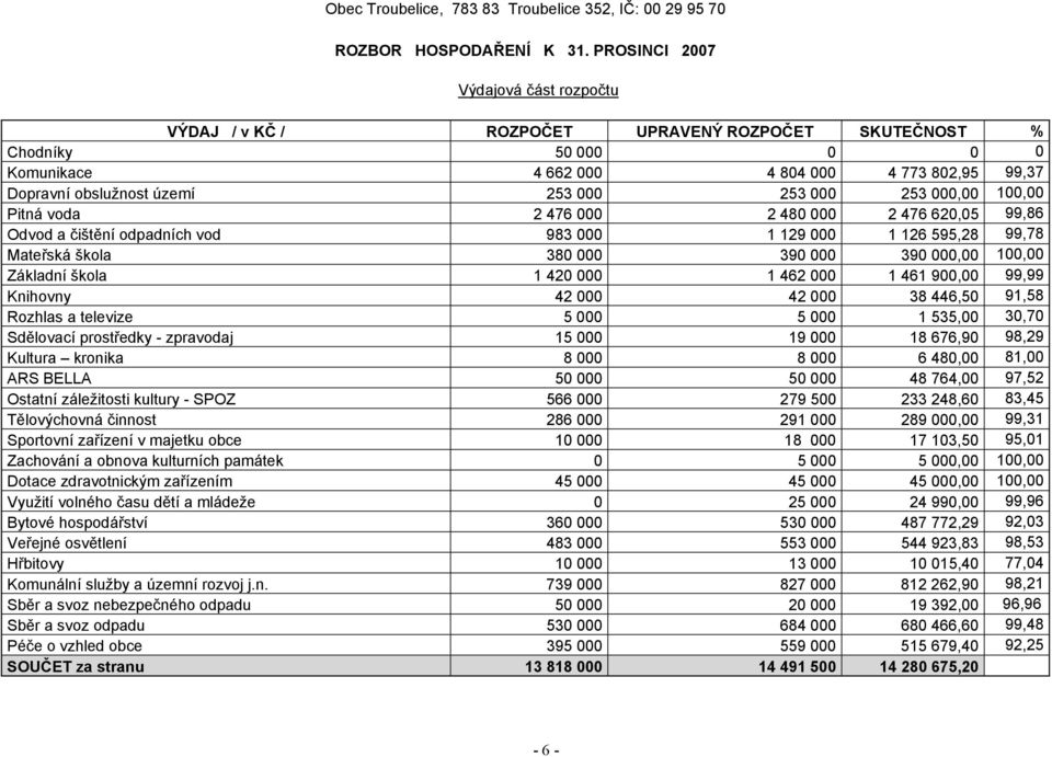 253 000 253 000,00 100,00 Pitná voda 2 476 000 2 480 000 2 476 620,05 99,86 Odvod a čištění odpadních vod 983 000 1 129 000 1 126 595,28 99,78 Mateřská škola 380 000 390 000 390 000,00 100,00