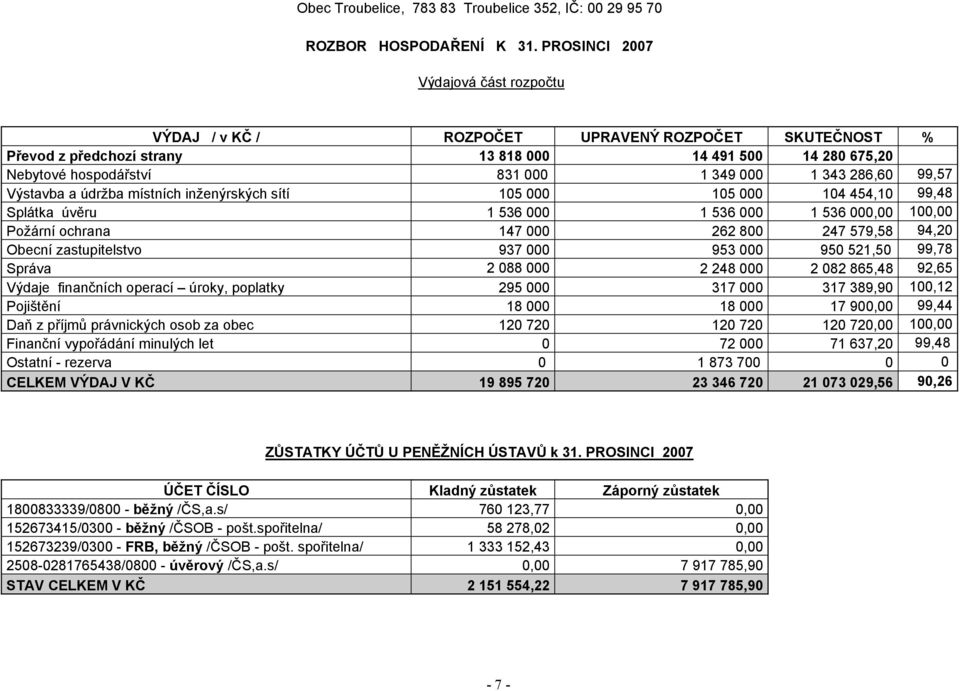 286,60 99,57 Výstavba a údržba místních inženýrských sítí 105 000 105 000 104 454,10 99,48 Splátka úvěru 1 536 000 1 536 000 1 536 000,00 100,00 Požární ochrana 147 000 262 800 247 579,58 94,20