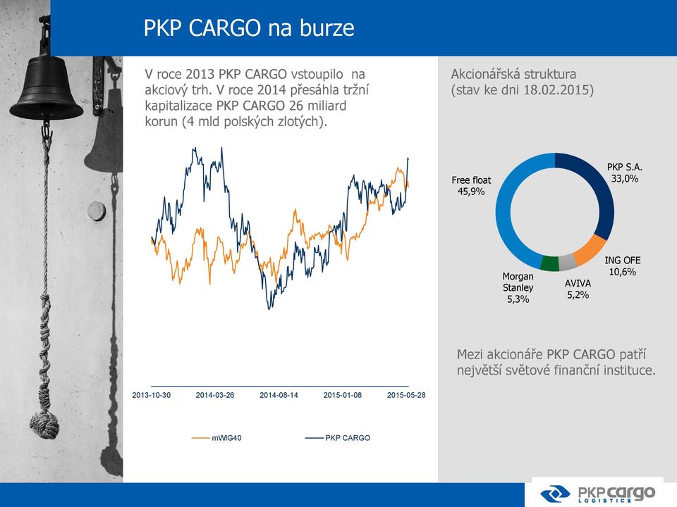 Akcionářská struktura (stav ke dni 18.02.2015) Free float 45,9% PKP S.A. 33,0% Morgan Stanley 5,3% AVIVA