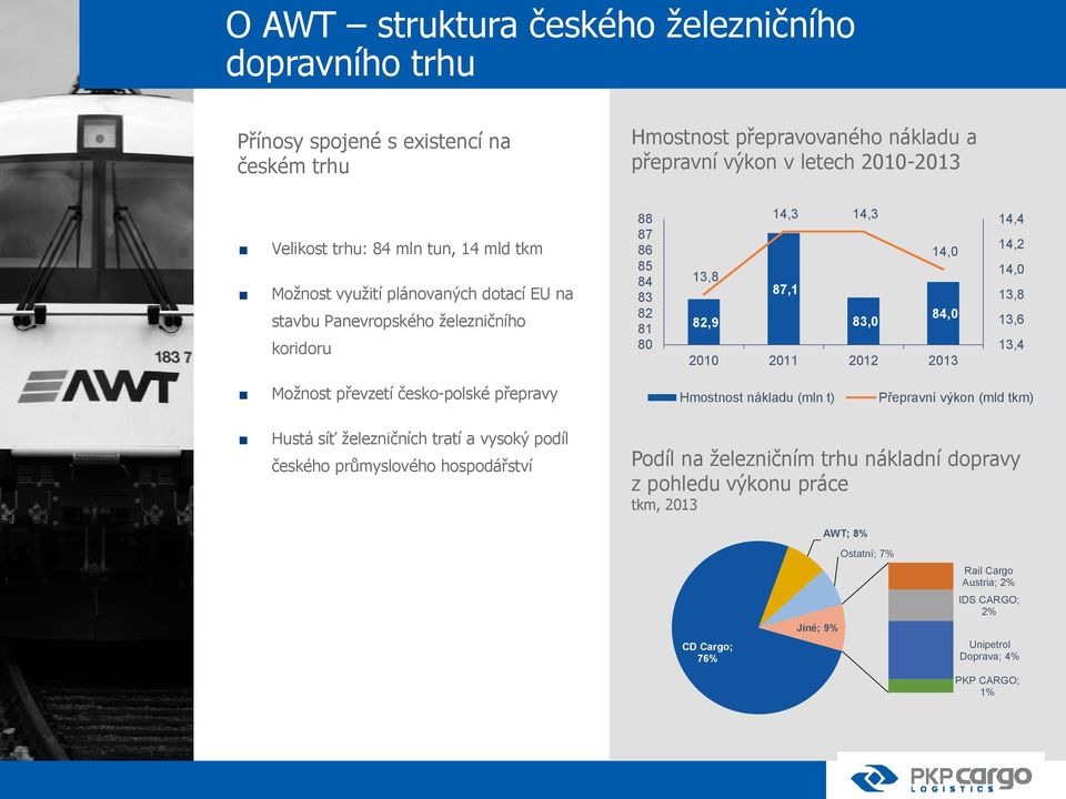 14,2 14,0 13,8 13,6 13,4 Možnost převzetí česko-polské přepravy Hmostnost nákladu (mln t) Přepravní výkon (mld tkm) Hustá síť železničních tratí a vysoký podíl českého průmyslového