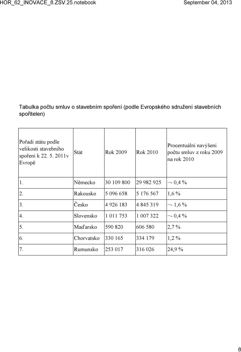 Německo 30 109 800 29 982 925 0,4 % 2. Rakousko 5 096 658 5 176 567 1,6 % 3. Česko 4 926 183 4 845 319 1,6 % 4.