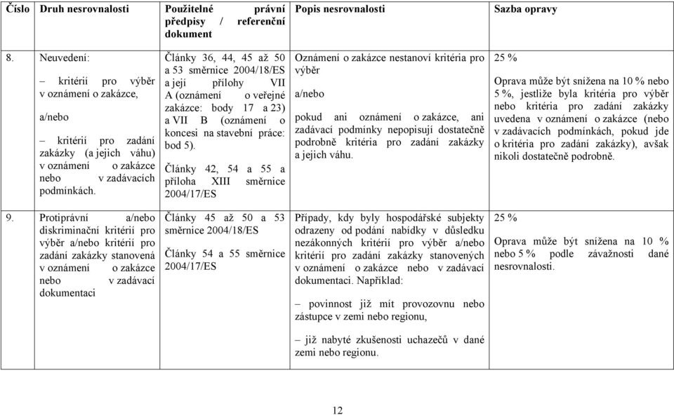 Články 36, 44, 45 až 50 a 53 a její přílohy VII A (oznámení o veřejné zakázce: body 17 a 23) a VII B (oznámení o koncesi na stavební práce: bod 5).