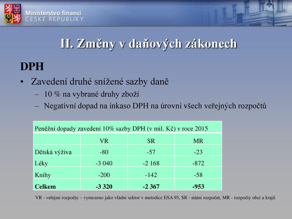 inkaso DPH na úrovni všech veřejných rozpočtů Peněžní dopady zavedení 10% sazby DPH (v mil.